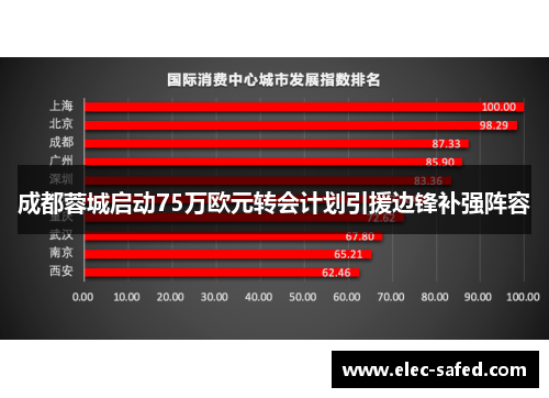 成都蓉城启动75万欧元转会计划引援边锋补强阵容